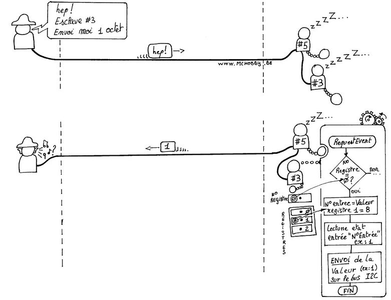 Fichier:Arduino I2C Intro-ConceptRegistre-03.jpg